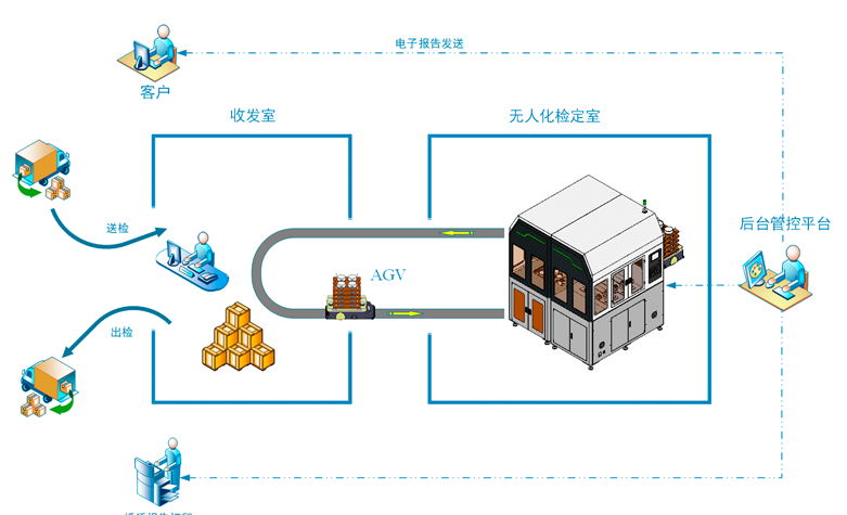 無人壓力實驗室工作流程